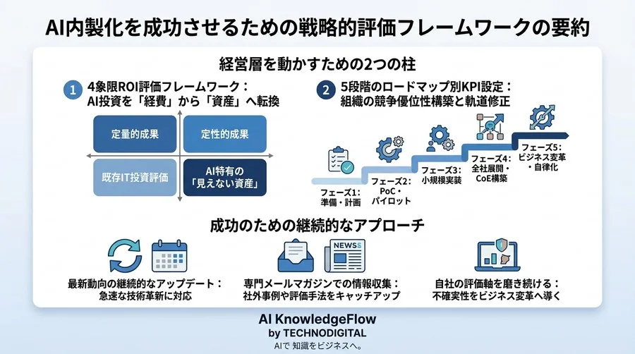 経営層を動かすAI内製化ロードマップ：投資を『資産』に変える独自のROI評価と成功指標 - Conclusion Image