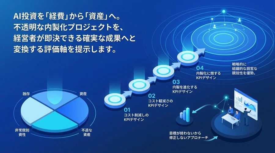 経営層を動かすAI内製化ロードマップ：投資を『資産』に変える独自のROI評価と成功指標